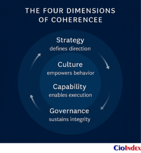 The Four Dimensions Of Coherence - Featured Image