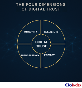 How Cybersecurity Sustains Digital Transformation: Building Trust, Resilience, And Continuity 3 The Four Dimensions Of Digital Trust - Featured Image