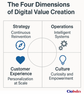The Four Dimensions Of Digital Value Creation - Featured Image