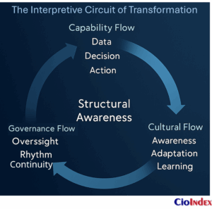 The Interpretive Circuit Of Transformation - Featured Image