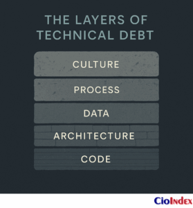 The Layers Of Technical Debt - Featured Image