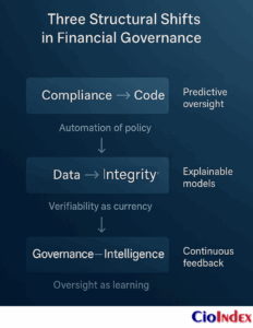 Three Structural Shifts In Financial Governance - Featured Image