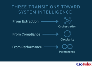Three Transitions Toward System Intelligence - Featured Image