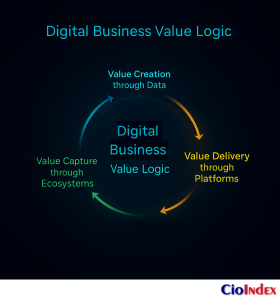 What Is Digital Business? Understanding The Logic Of The Modern Enterprise 1 Digital Business Value Logic - Featured Image