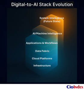 Digital To Ai Stack Evolution - Featured Image