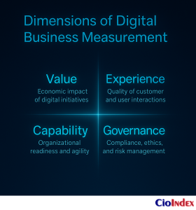 What Is Digital Business? Understanding The Logic Of The Modern Enterprise 7 Dimensions Of Digital Business Measurement - Featured Image