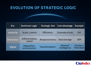 What Is Digital Strategy? Defining The Blueprint For Enterprise Transformation 3 Evolution Of Strategic Logic - Featured Image