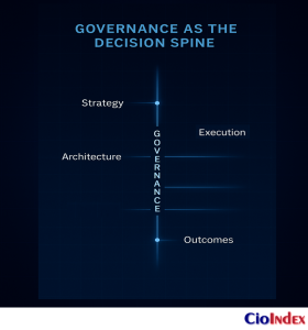 What Is It Strategic Planning? Turning Vision Into Technology Action 3 Governance As Decision Spine - Featured Image