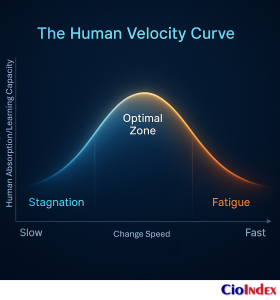 Incremental Vs. Radical Digital Transformation: Finding The Right Pace And Strategy 9 Human Velocity Curve - Featured Image