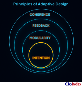 What Is Digital Disruption? Understanding The Forces Reshaping Enterprises And Industries 9 Principles Of Adaptive Design - Featured Image