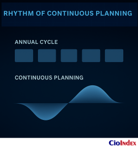 What Is It Strategic Planning? Turning Vision Into Technology Action 4 Rhythm Of Continuous Planning - Featured Image