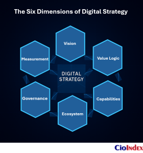 What Is Digital Strategy? Defining The Blueprint For Enterprise Transformation 4 Six Dimensions Of Digital Strategy - Featured Image