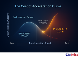 Incremental Vs. Radical Digital Transformation: Finding The Right Pace And Strategy 8 The Cost Of Acceleration Curve - Featured Image