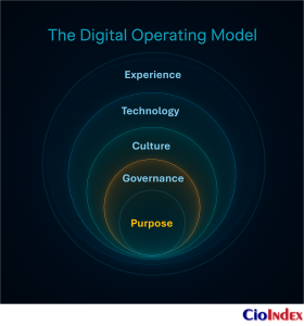 What Is Digital Business? Understanding The Logic Of The Modern Enterprise 5 The Digital Operating Model - Featured Image