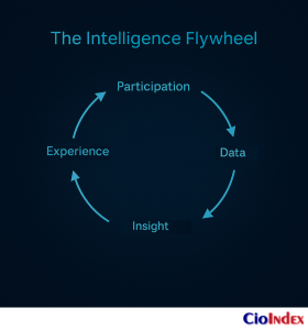 What Is Digital Business? Understanding The Logic Of The Modern Enterprise 4 The Intelligence Flywheel - Featured Image
