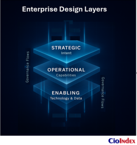 What Is Digital Strategy? Defining The Blueprint For Enterprise Transformation 6 Enterprise Design Layers - Featured Image
