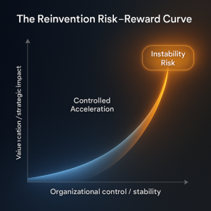 Incremental Vs. Radical Digital Transformation: Finding The Right Pace And Strategy 3 The Reinvention Risk-Reward Curve - Featured Image
