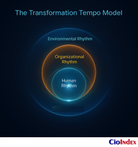 Incremental Vs. Radical Digital Transformation: Finding The Right Pace And Strategy 10 The Transformation Tempo Model - Featured Image