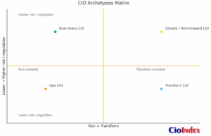 Cio Archetypes Matrix - Featured Image