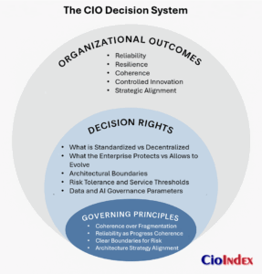 The Cio Decision System - Featured Image