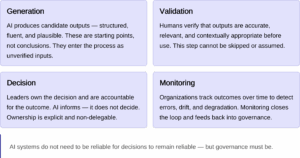 Ai Risks In The Enterprise: Why Ai Is Not Intelligence — And How To Govern Decision Integrity 2 Ai Decision Risk Governance Model Details
