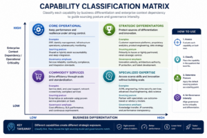 It Sourcing Strategy: A Cio Guide To Capability, Cost, Risk, And Vendor Decisions 2 Capability Classification Matrix