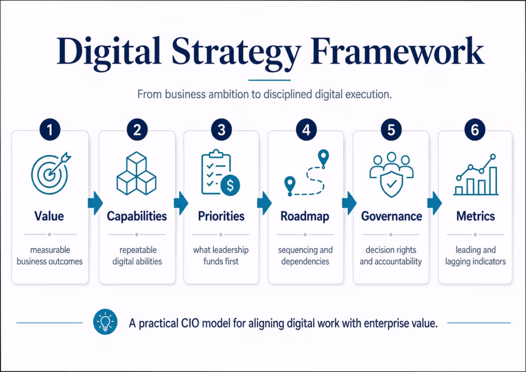 How To Create A Digital Strategy: A Cio Guide To Turning Business Ambition Into Digital Execution 1 Create A Digital Strategy Using This Framework