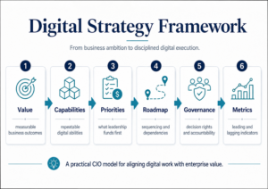 How To Create A Digital Strategy: A Cio Guide To Turning Business Ambition Into Digital Execution 1 Create A Digital Strategy Using This Framework