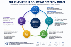 It Sourcing Strategy: A Cio Guide To Capability, Cost, Risk, And Vendor Decisions 1 Five Lens It Sourcing Decision Model