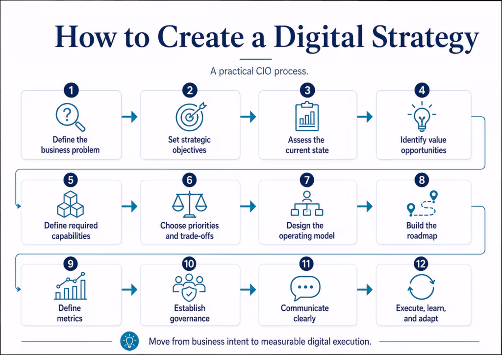 How To Create A Digital Strategy: A Cio Guide To Turning Business Ambition Into Digital Execution 2 Steps To Develop A Digital Strategy