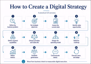 How To Create A Digital Strategy: A Cio Guide To Turning Business Ambition Into Digital Execution 2 Steps To Develop A Digital Strategy