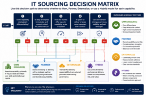 It Sourcing Strategy: A Cio Guide To Capability, Cost, Risk, And Vendor Decisions 3 It Sourcing Decision Matrix