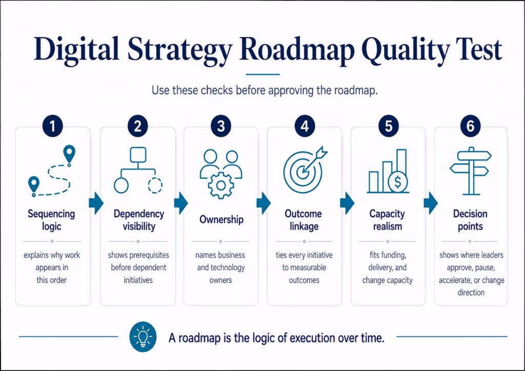 How To Create A Digital Strategy: A Cio Guide To Turning Business Ambition Into Digital Execution 4 Quality Assurance Digital Strategy Roadmap 2026 Cioindex