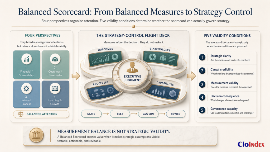 What Is A Balanced Scorecard? How It Works, When It Fits, And Where It Fails 2 Balanced Scorecard Strategy-Control System Linking Four Perspectives, Executive Judgment, And Five Validity Conditions.