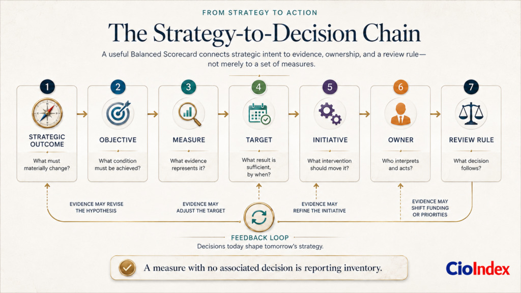What Is A Balanced Scorecard? How It Works, When It Fits, And Where It Fails 3 Seven-Step Chain Linking Strategic Outcome, Objective, Measure, Target, Initiative, Owner, And Review Rule.