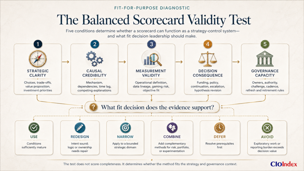 What Is A Balanced Scorecard? How It Works, When It Fits, And Where It Fails 4 Balanced Scorecard Validity Test Showing Five Conditions And Six Fit Decisions From Use Through Avoidance.