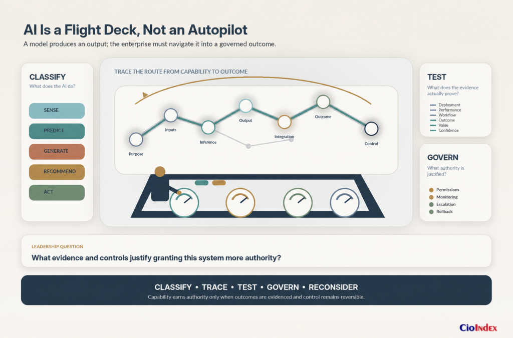 What Is Artificial Intelligence? How Ai Works, Its Main Types, And What It Means For Enterprises 1 Executive Diagram Showing Ai As A Flight Deck With Stages To Classify, Trace, Test, Govern, And Reconsider Ai-Enabled Decisions.
