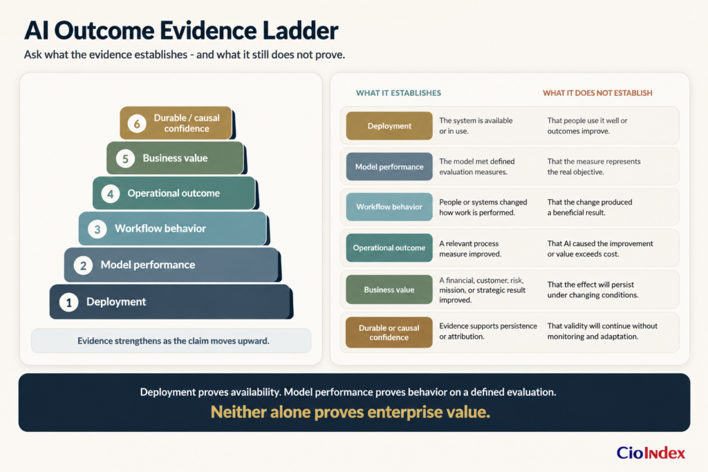 What Is Artificial Intelligence? How Ai Works, Its Main Types, And What It Means For Enterprises 2 Ladder-Style Visual Showing Six Levels Of Ai Evidence, From Deployment And Model Performance Up To Business Value And Durable Or Causal Confidence.