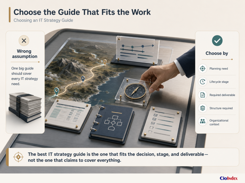Choosing An It Strategy Guide: 14 Resources Compared For Cios 1 Executive Choosing A Navigation Instrument For A Specific Route, Illustrating How Cios Should Select An It Strategy Guide By Planning Need, Lifecycle Stage, Deliverable, Structure, And Context.