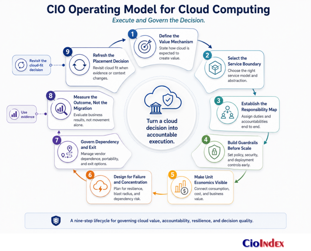 What Is Cloud Computing? How It Works, When It Fits, And Where It Fails 5 Nine-Step Cio Cloud Operating Model From Value Definition And Service Selection Through Governance, Measurement, And Placement Refresh.
