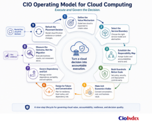 What Is Cloud Computing? How It Works, When It Fits, And Where It Fails 5 Nine-Step Cio Cloud Operating Model From Value Definition And Service Selection Through Governance, Measurement, And Placement Refresh.