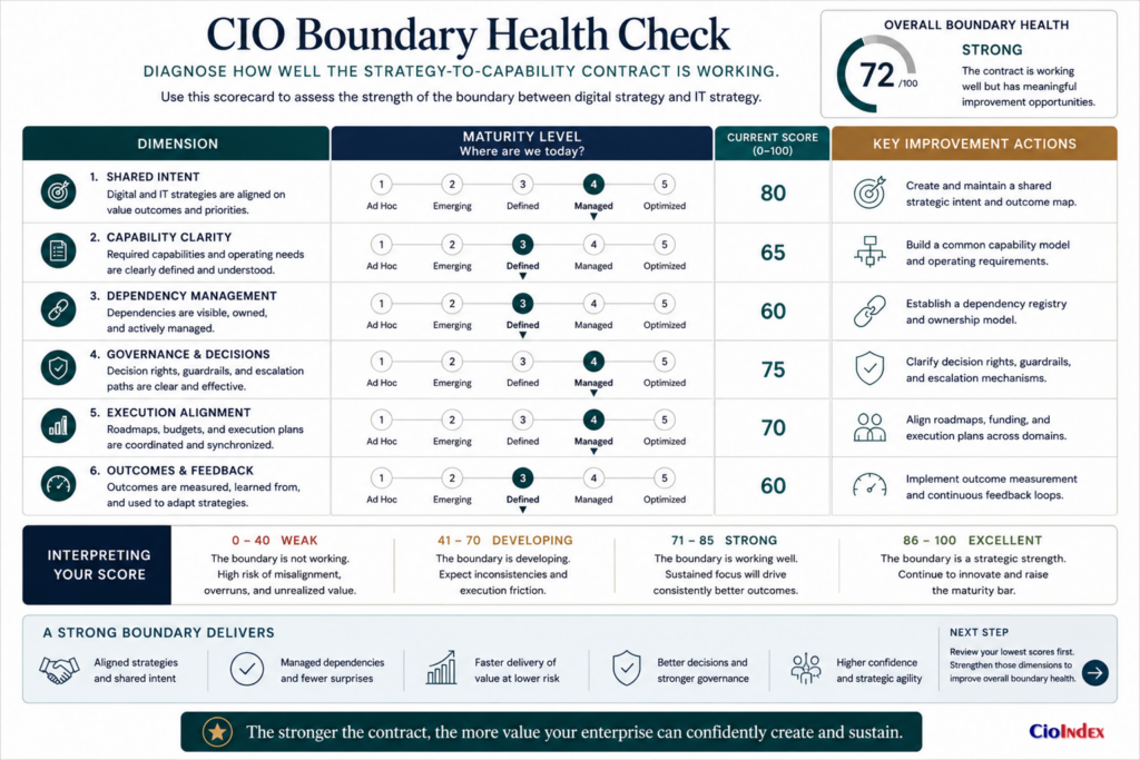 Digital Strategy Vs It Strategy: What Cios Must Separate—And Connect 7 Boundary Health Scorecard Assessing Strategic Decision Clarity, Capability Commitments, Dependencies, Funding Alignment, And Shared Outcome Governance.