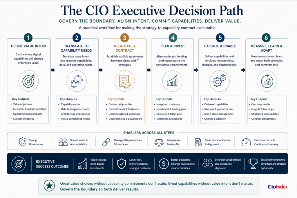 Digital Strategy Vs It Strategy: What Cios Must Separate—And Connect 8 Executive Workflow For Connecting Digital Value Choices With Capability Commitments, Decision Rights, Funding, Evidence, Strategy Configuration, And Continuous Cocreation