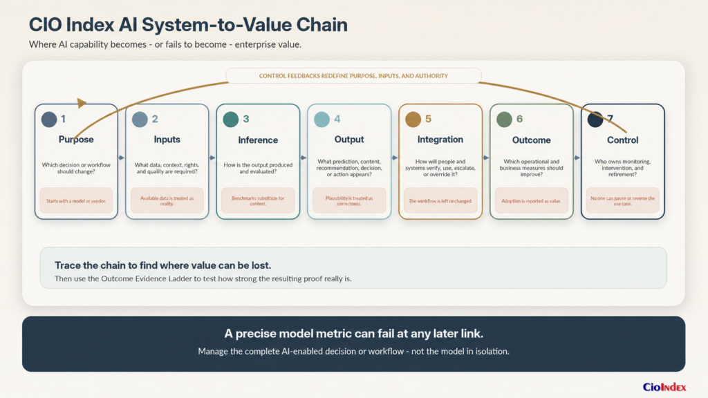 What Is Artificial Intelligence? How Ai Works, Its Main Types, And What It Means For Enterprises 3 Diagram Showing The Seven Links In The Ai System-To-Value Chain: Purpose, Inputs, Inference, Output, Integration, Outcome, And Control.