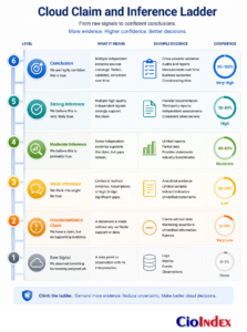 What Is Cloud Computing? How It Works, When It Fits, And Where It Fails 4 Six-Level Cloud Claim And Inference Ladder Moving From Workload Placement To Strategic Value As The Required Evidence Increases.