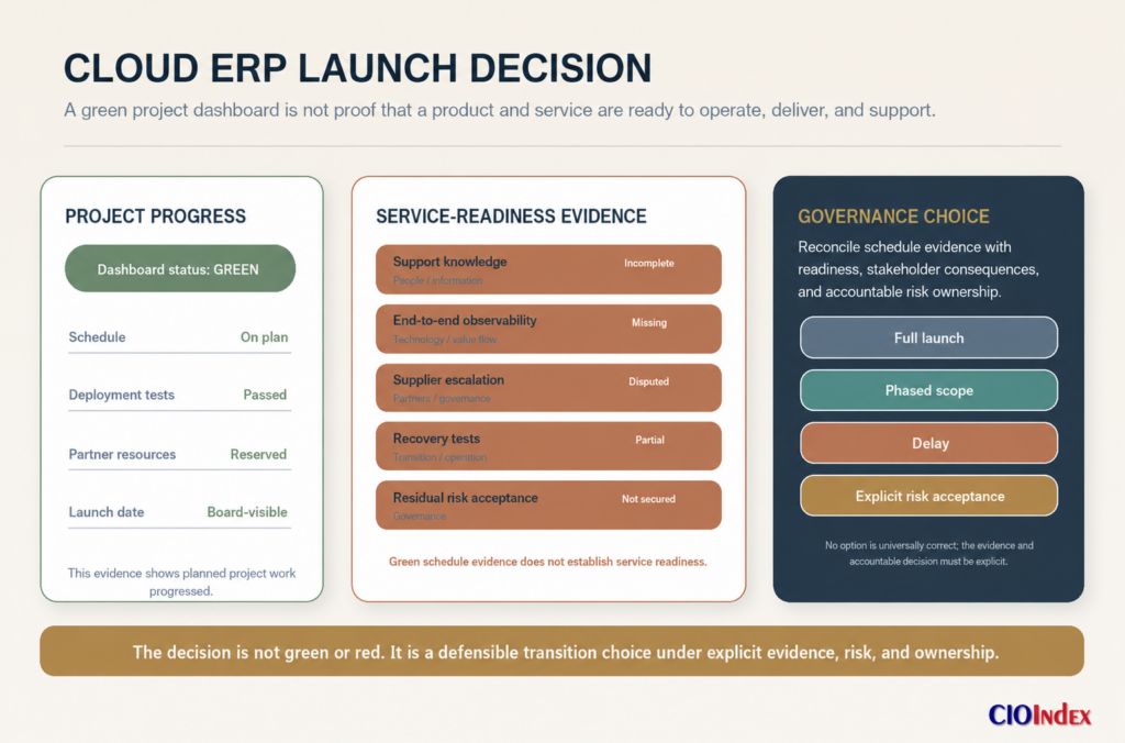 Itil Framework Components: How The Lifecycle, Value System, Dimensions, Principles, And Practices Fit Together 7 Cloud Erp Decision Visual Comparing A Green Project Dashboard With Service-Readiness Gaps And Accountable Launch Choices.