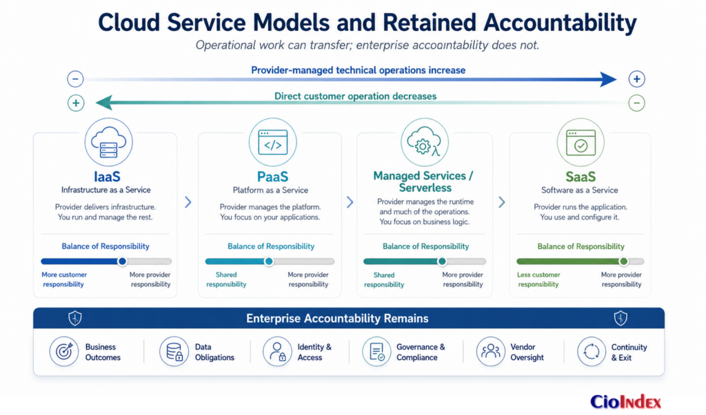 What Is Cloud Computing? How It Works, When It Fits, And Where It Fails 2 Responsibility Spectrum Showing Provider-Managed Operations Increasing From Iaas To Saas While Enterprise Accountability Remains.