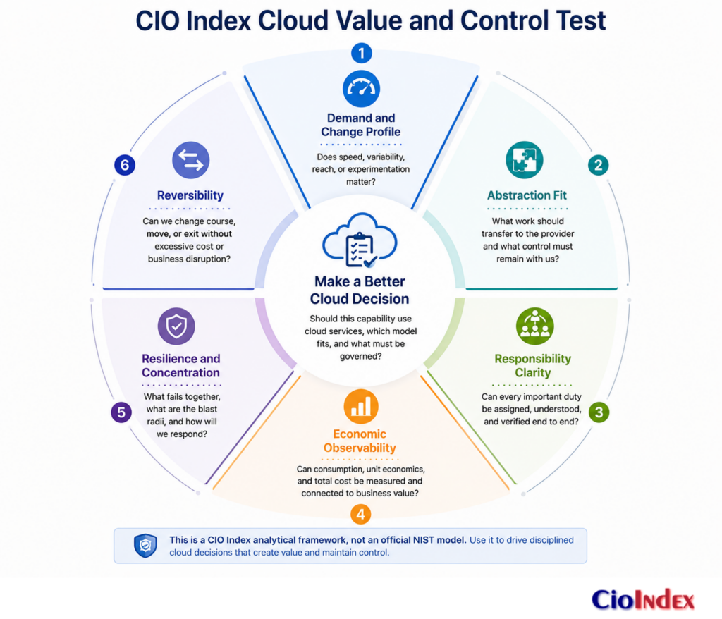 What Is Cloud Computing? How It Works, When It Fits, And Where It Fails 3 Six-Part Cloud Value And Control Test Covering Demand, Abstraction, Responsibility, Economics, Resilience, Concentration, And Reversibility.