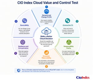 What Is Cloud Computing? How It Works, When It Fits, And Where It Fails 3 Six-Part Cloud Value And Control Test Covering Demand, Abstraction, Responsibility, Economics, Resilience, Concentration, And Reversibility.