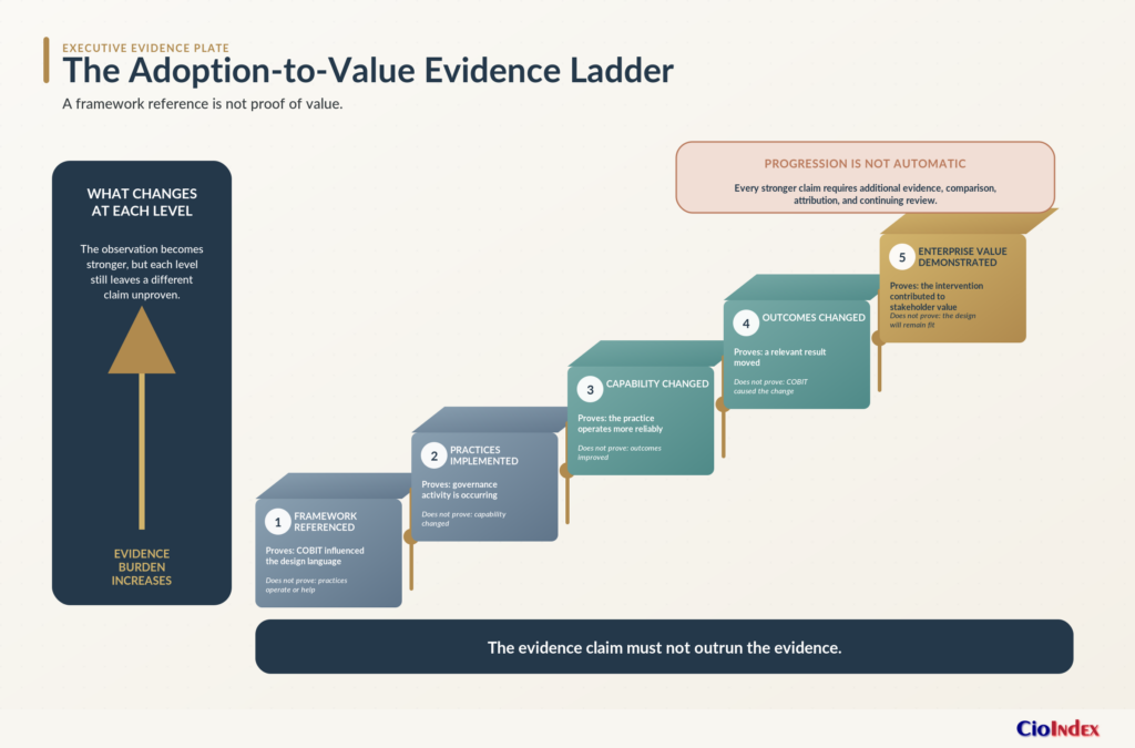 What Is Cobit? Enterprise Governance Of Information And Technology Explained 3 Cobit Evidence Ladder Separating Framework Reference, Implemented Practices, Capability, Outcomes, And Demonstrated Enterprise Value.